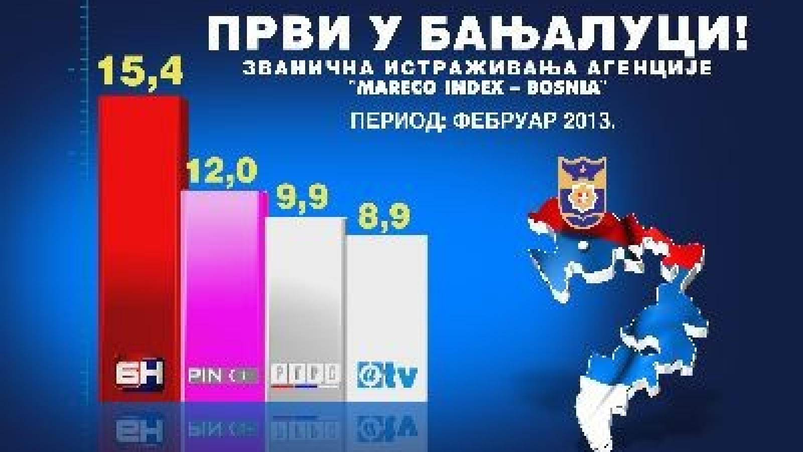 БН ТВ: НАЈГЛЕДАНИЈА ТВ СТАНИЦА У БАЊАЛУЧКОЈ РЕГИЈИ