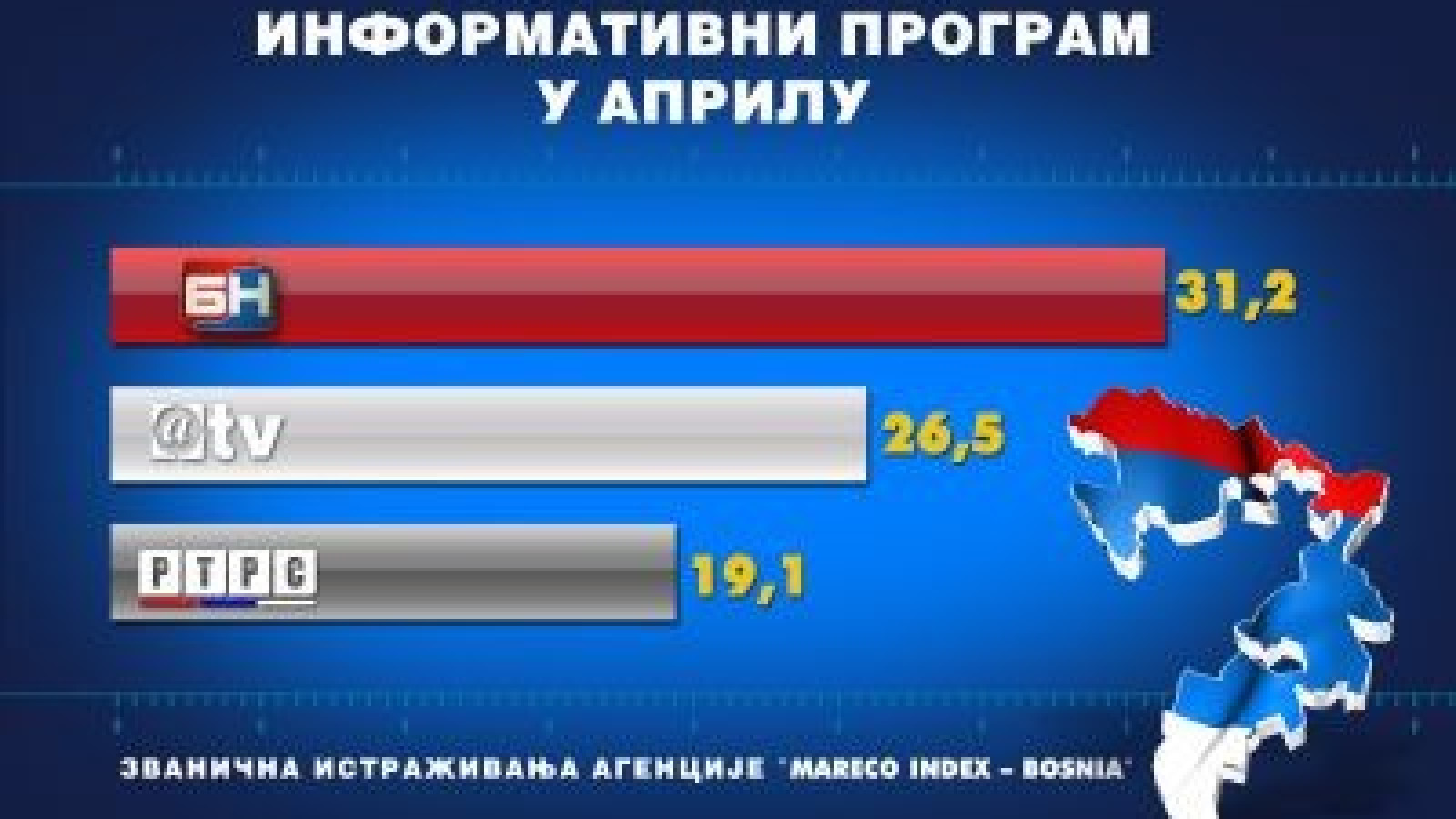 БН ТВ: Најгледанији ТВ дневник