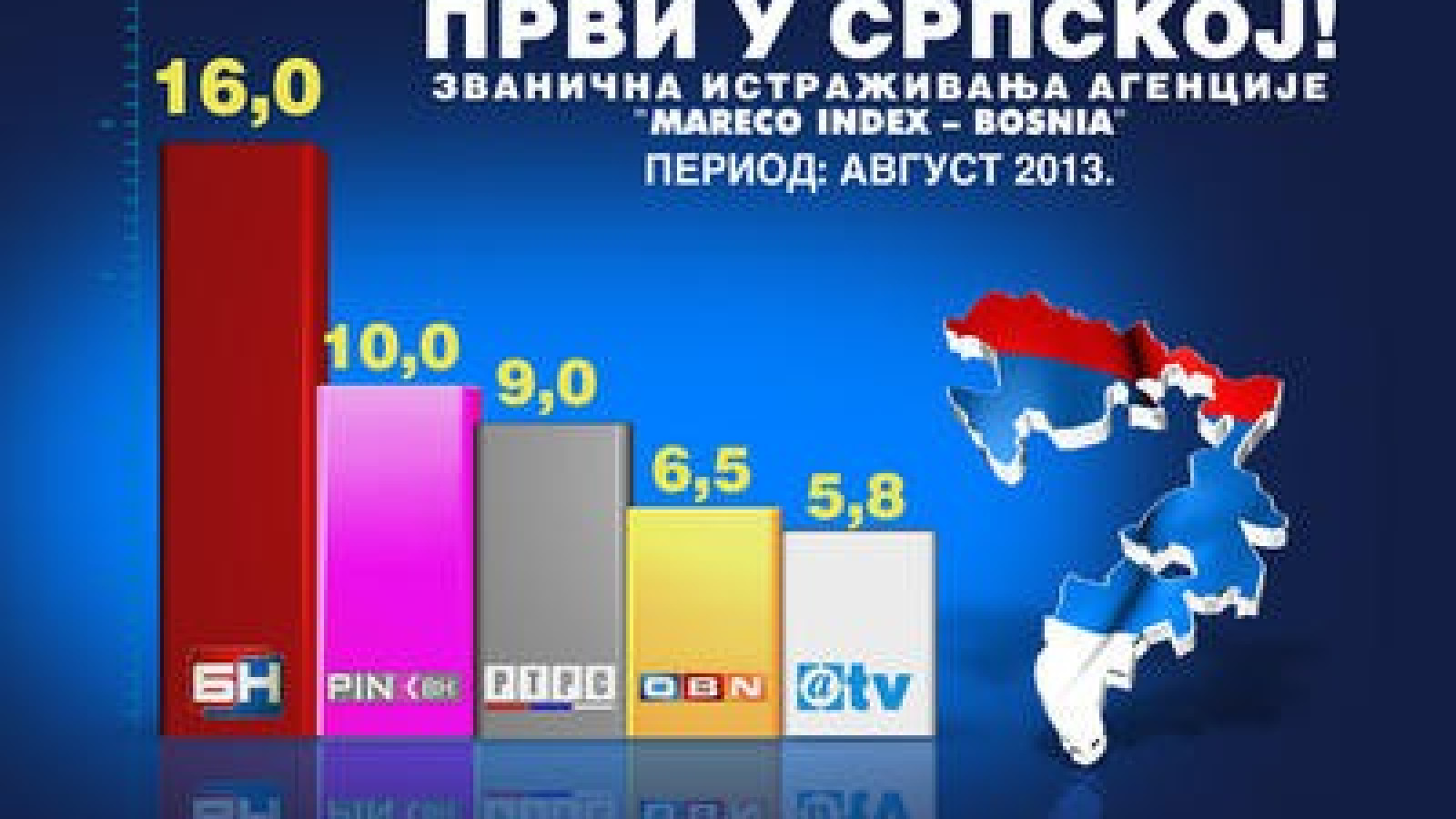 БН ТВ најгледанија и у августу