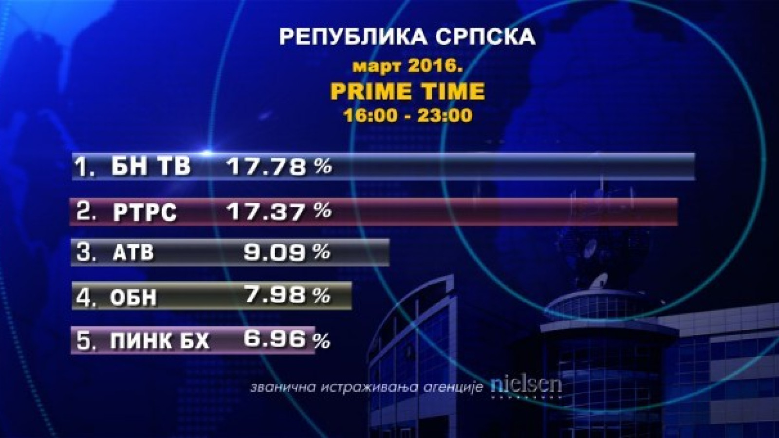 Гледаност Телевизије БН