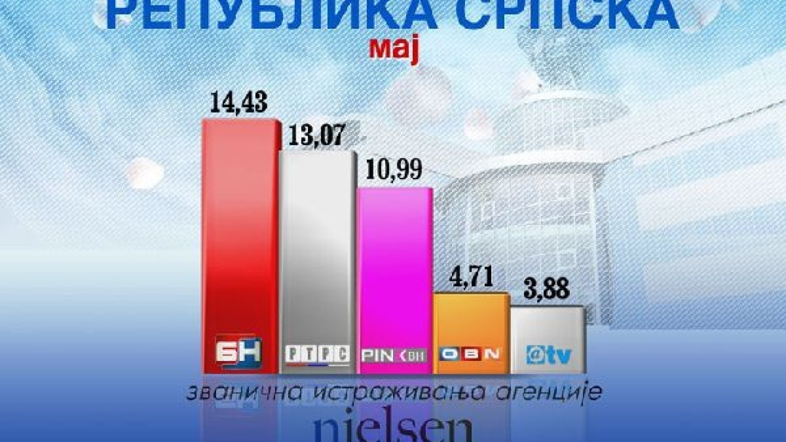 БН телевизија најгледанија у мају!