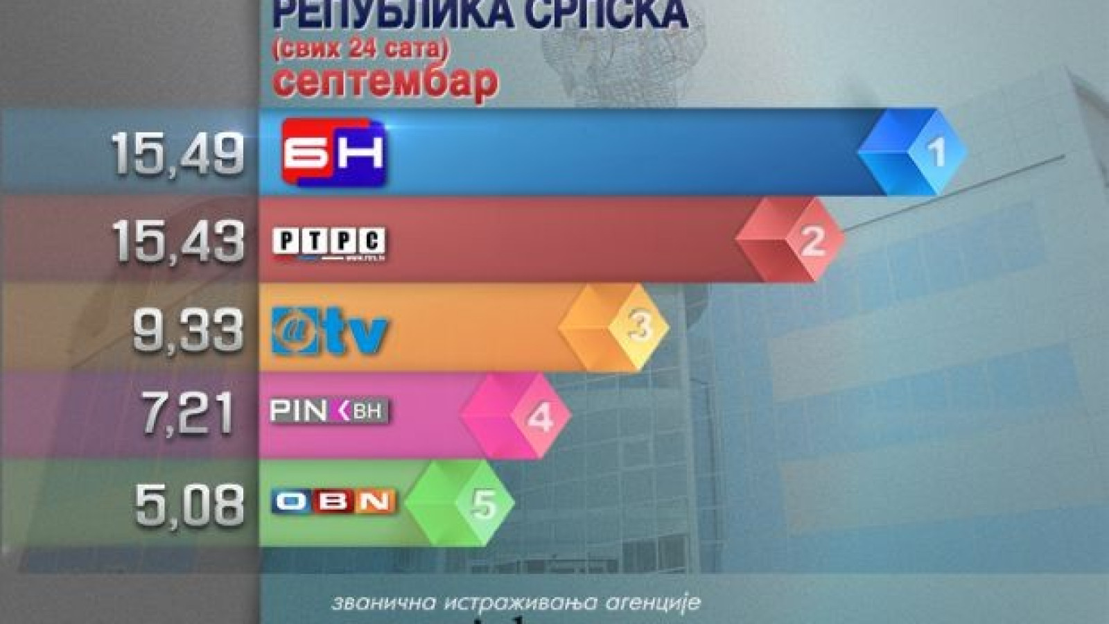 БН телевизија и даље најгледанија