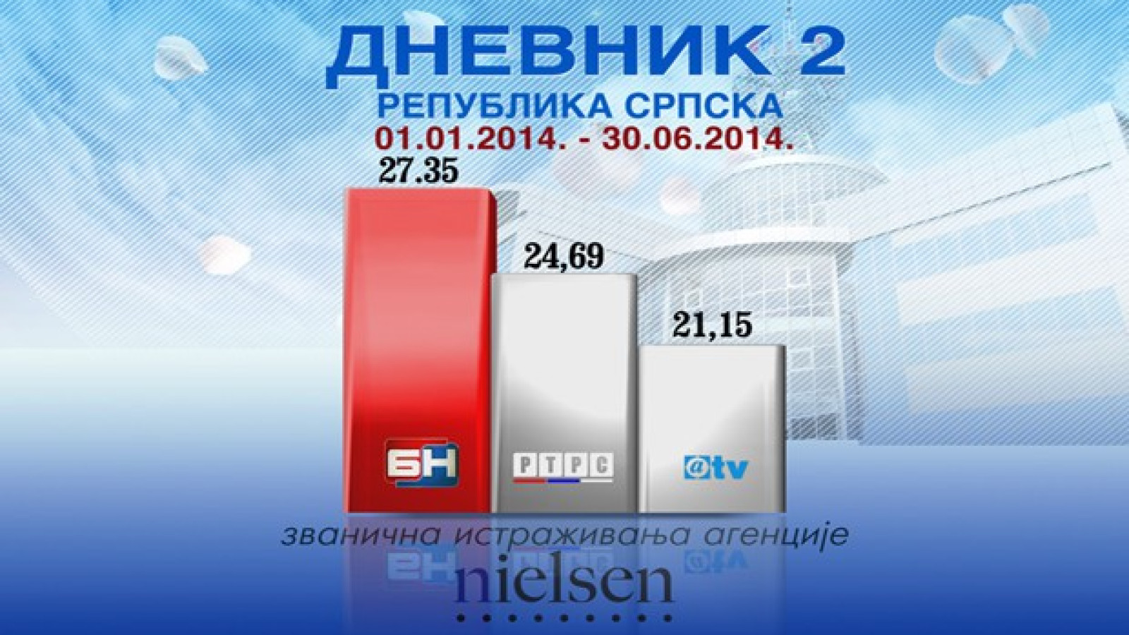 Дневник 2 БН ТВ најгледанији у Српској