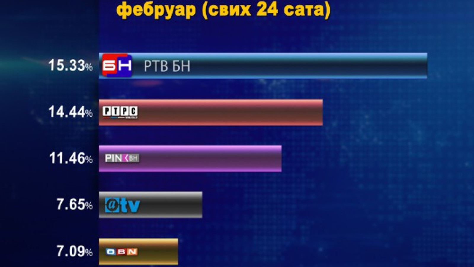 БН ТВ: Најгледанији и у фебруару