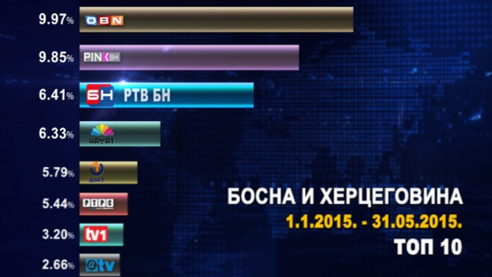 Првих пет мјесеци БН најгледанији у РС