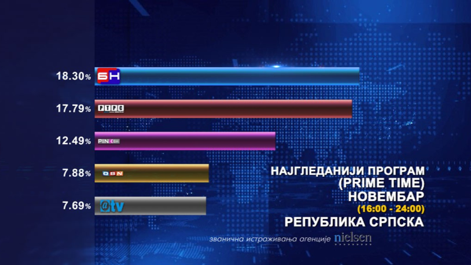 БН ТВ најгледанији у прајм тајму 16х-24х