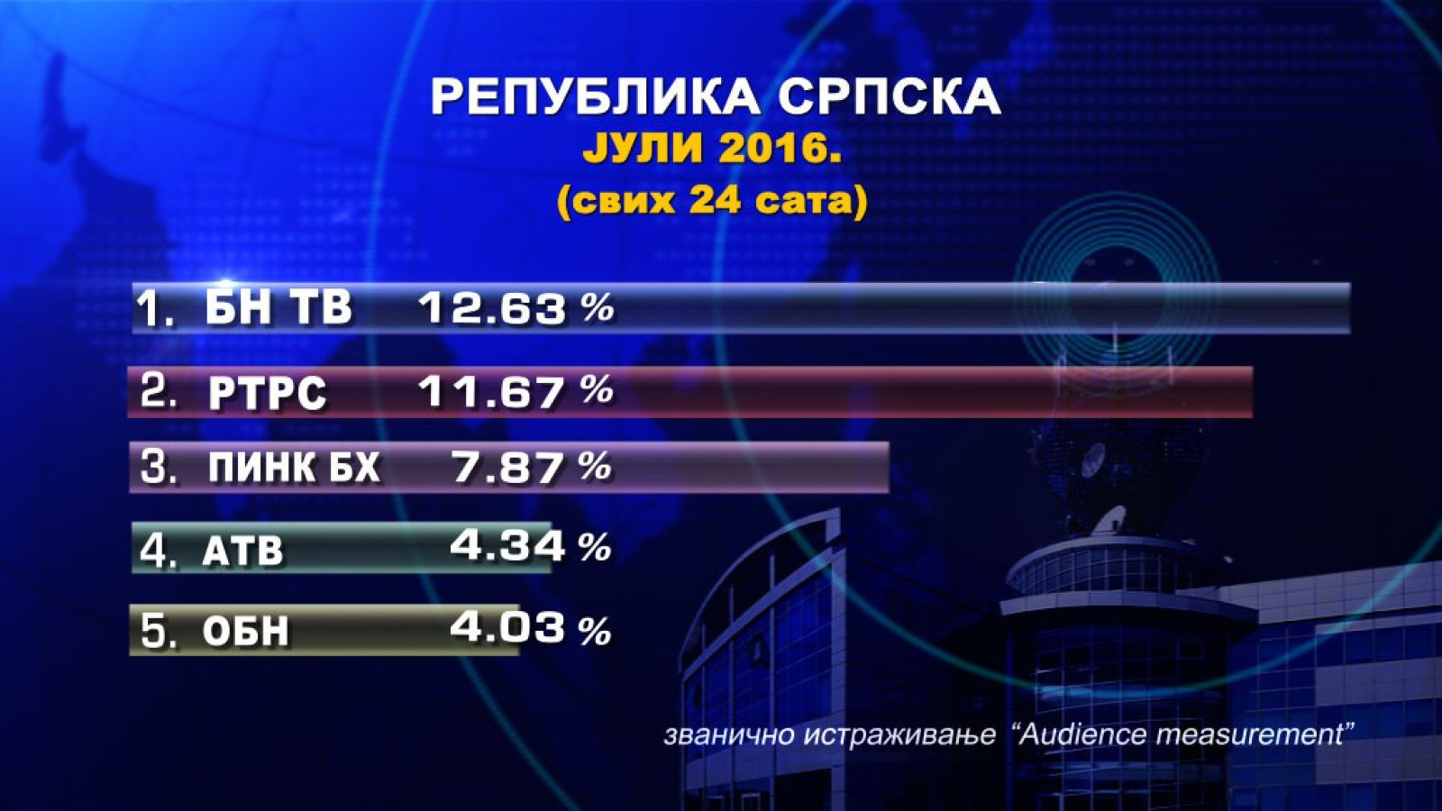 БН ТВ и током јула најгледанија у Српској