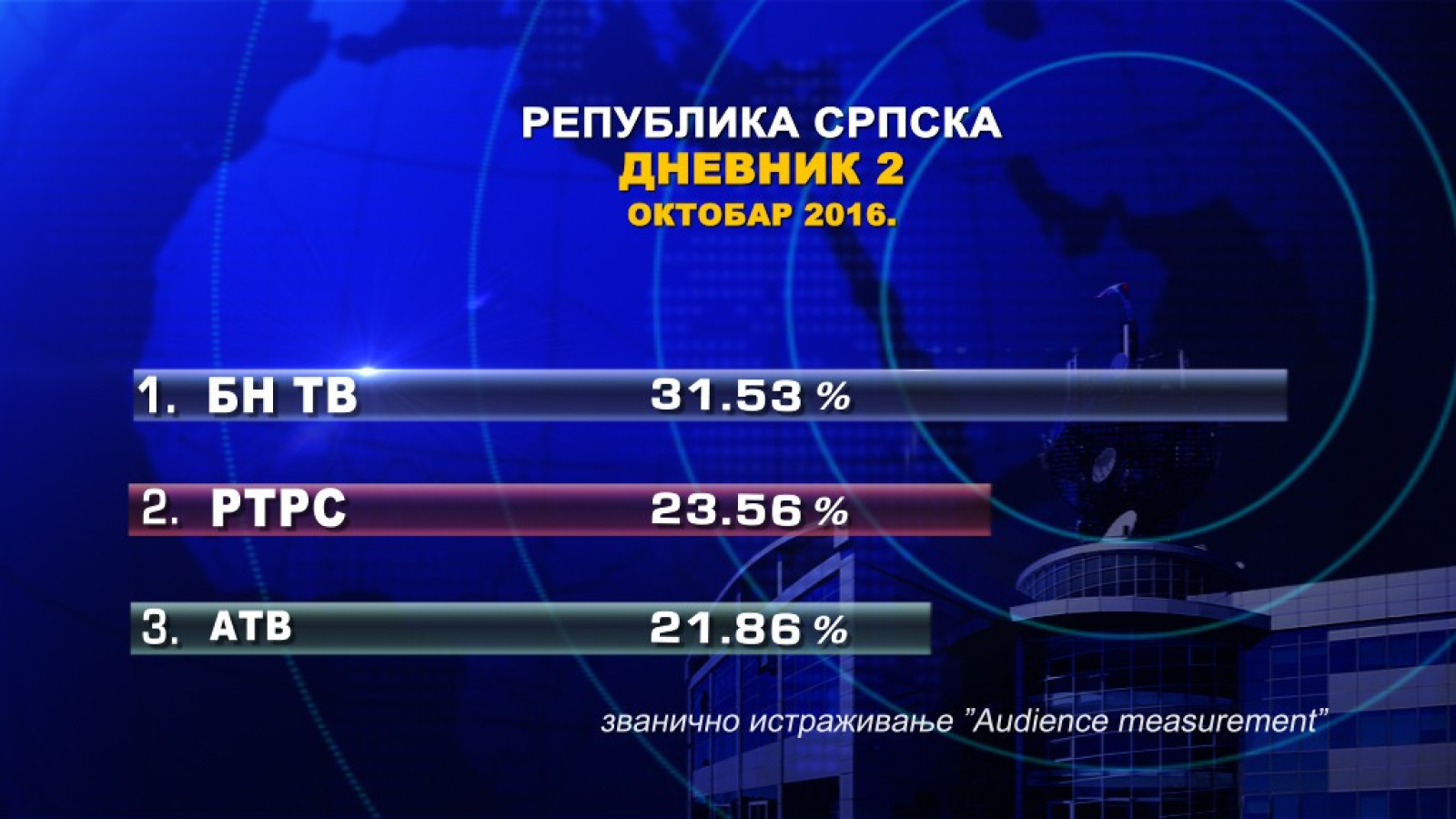 Дневник 2 БН ТВ најгледанији у Српској