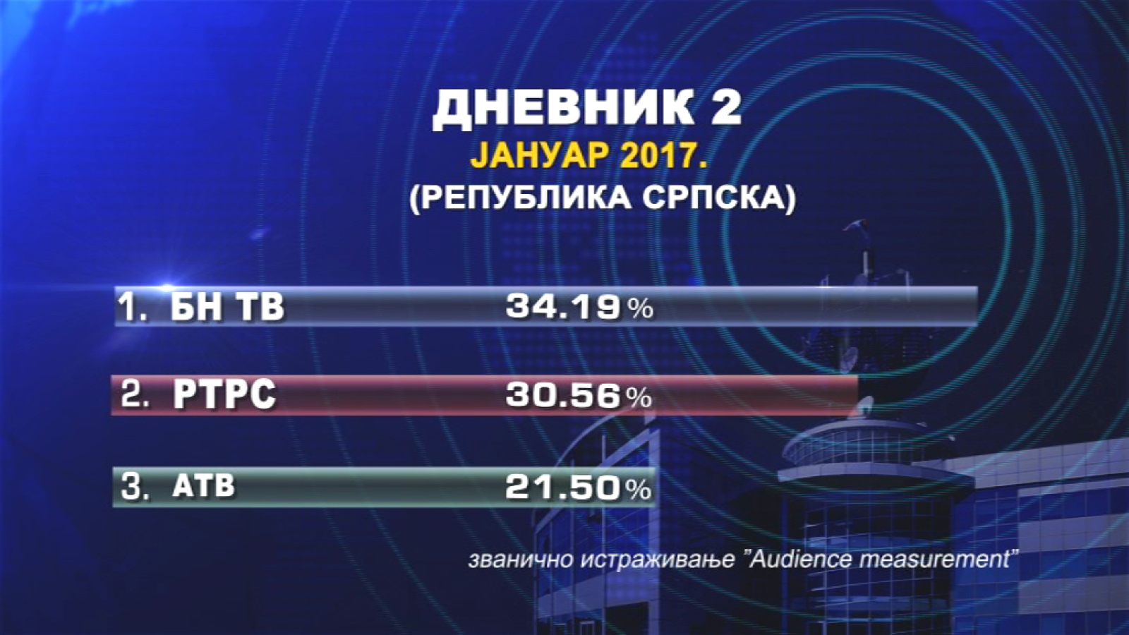 БН ТВ најгледанија телевизија у Српској