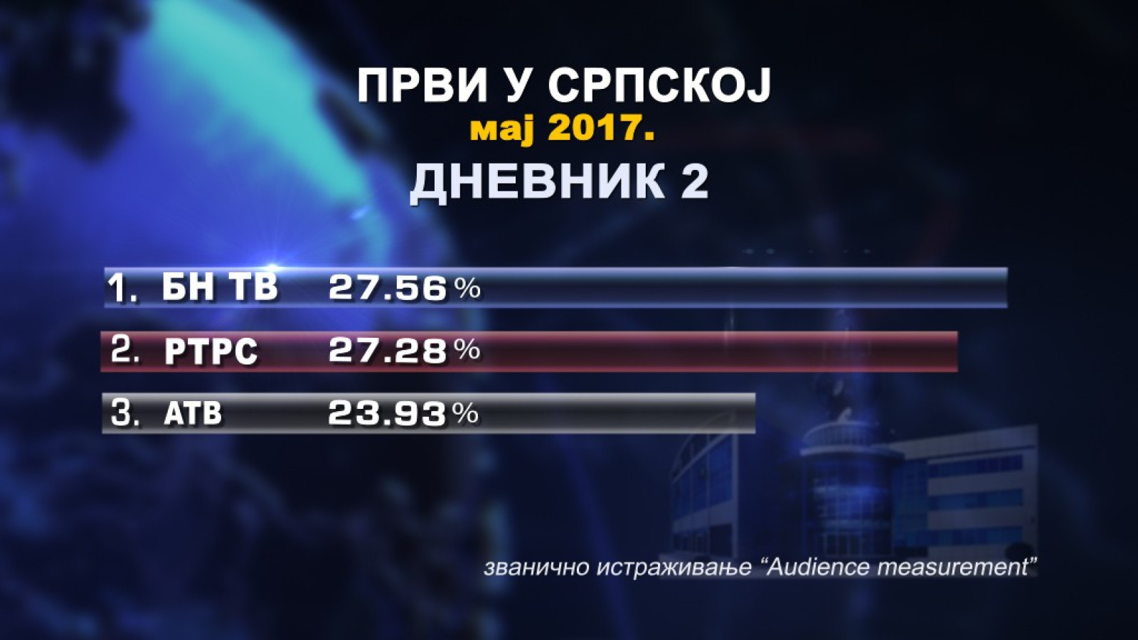 БН телевизија најгледанија у Српској