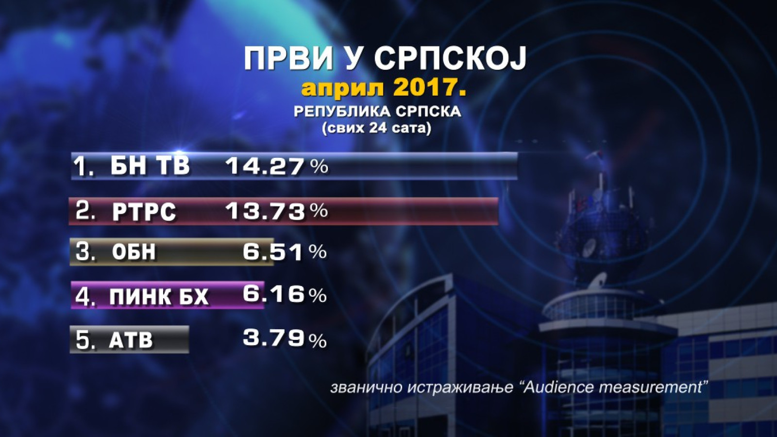 БН ТВ први у Републици Српској