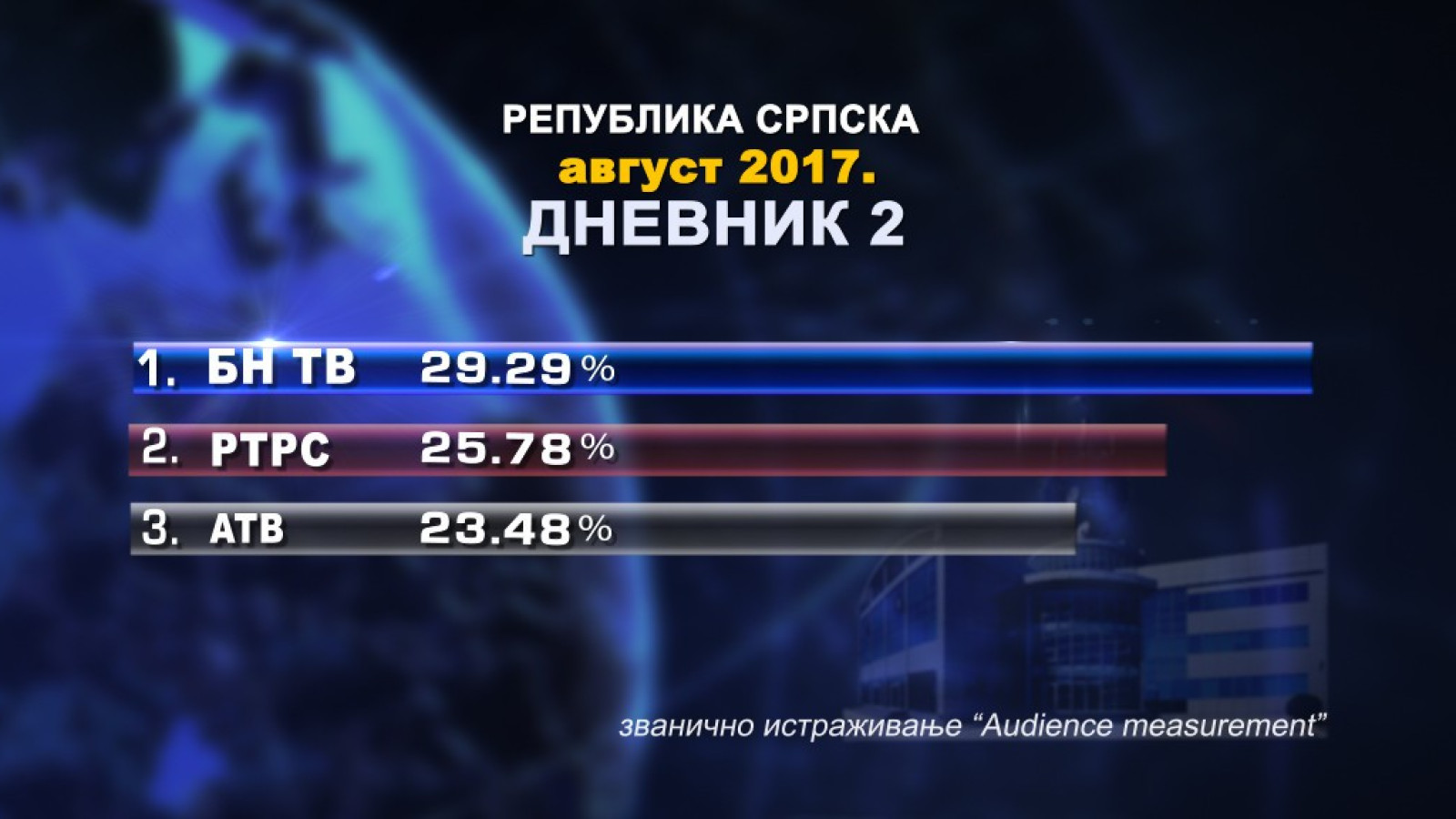 БН ТВ и у августу најгледанија