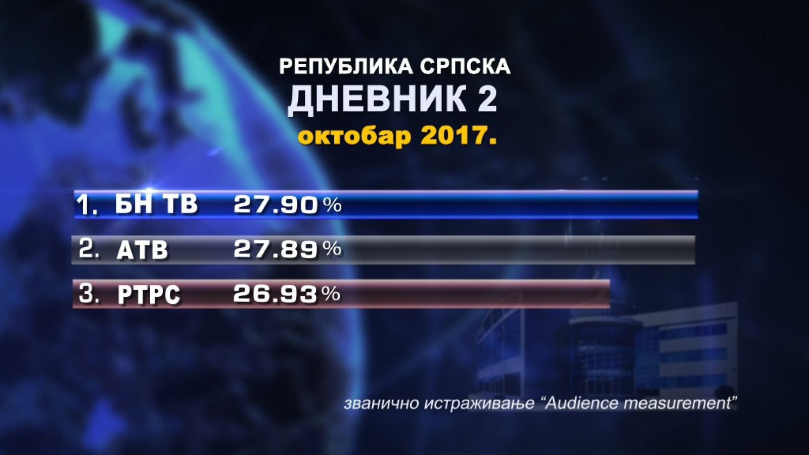 Најгледанији ТВ Дневник у Српској 