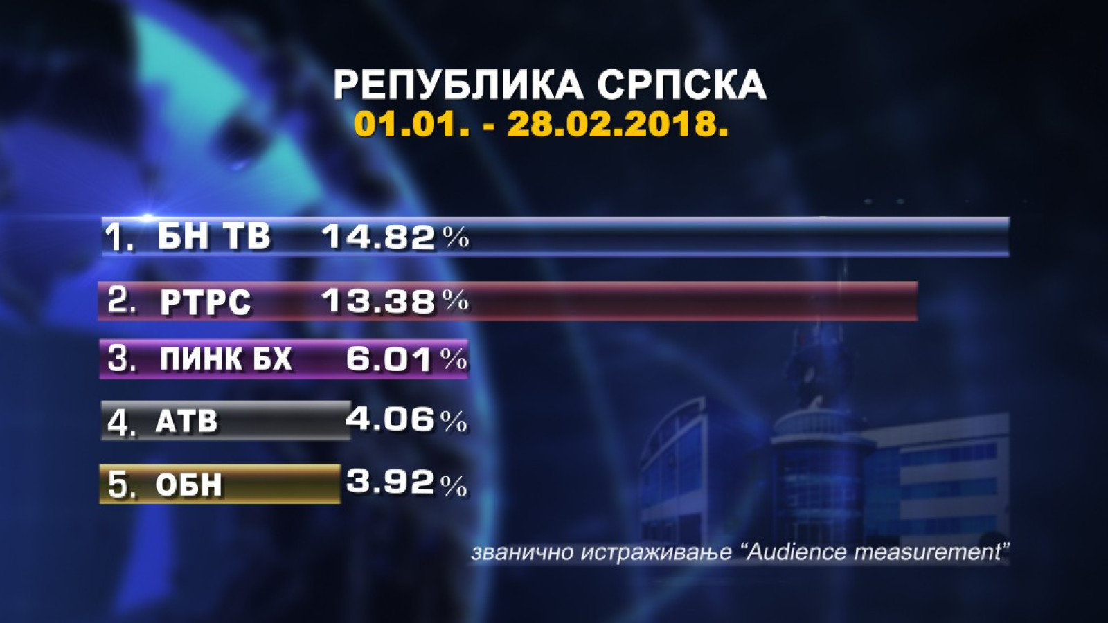 БН ТВ најгледанија од почетка године!