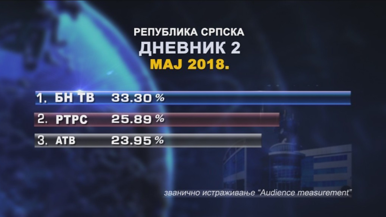 Дневник БН ТВ најгледанији у РС 