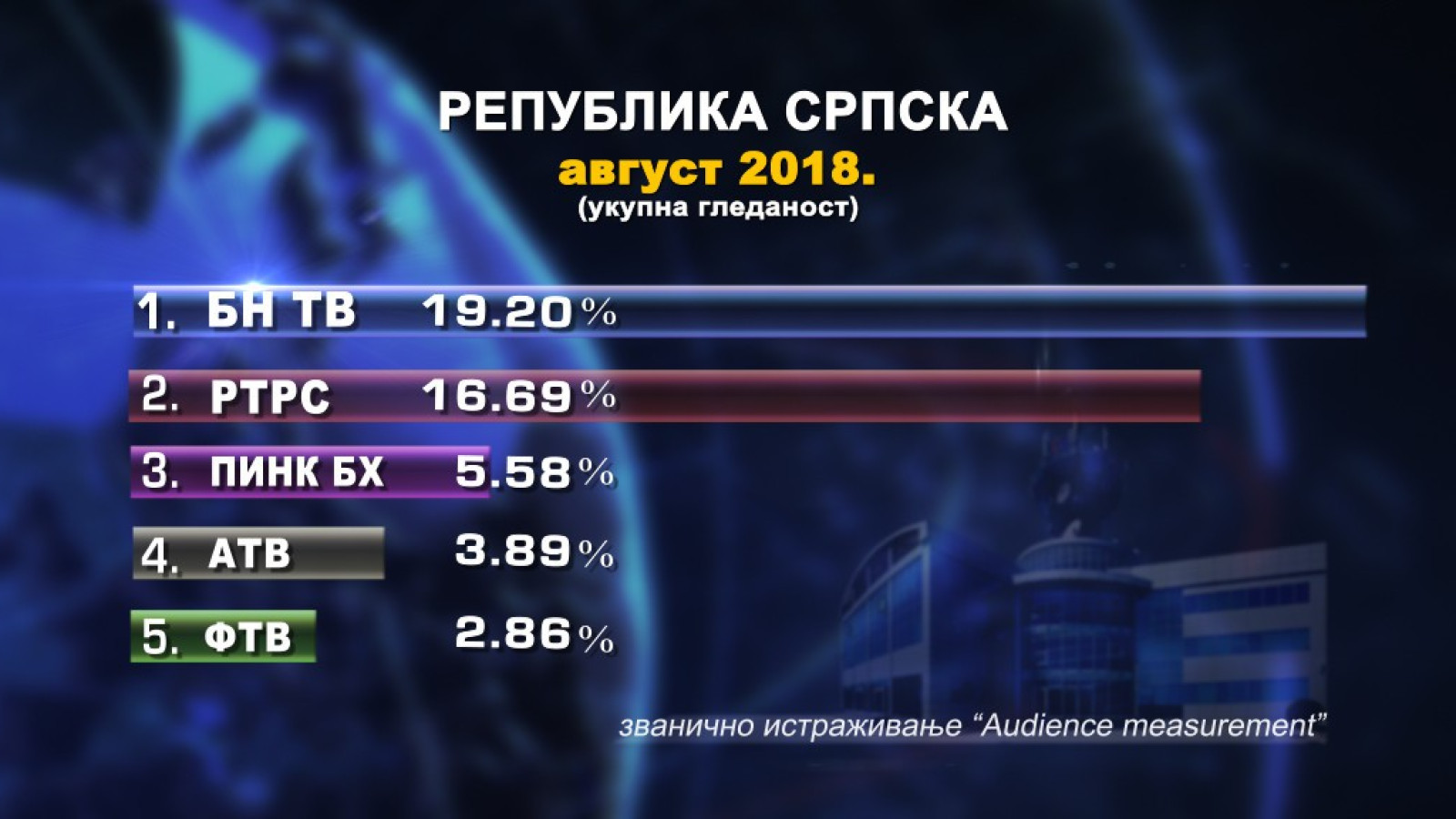 БН ТВ и даље прва у Српској