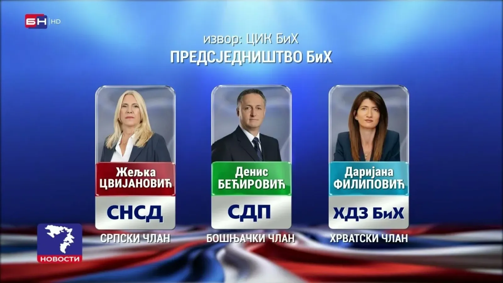 CIK BiH utvrdio rezultate opštih izbora u BiH