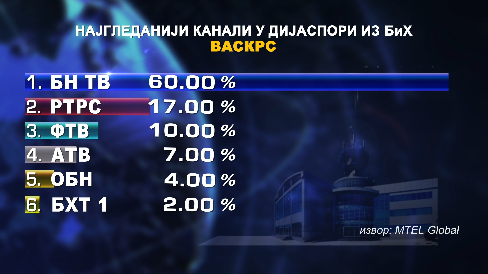 60% дијаспоре било је на Васкрс уз програм БН телевизије
