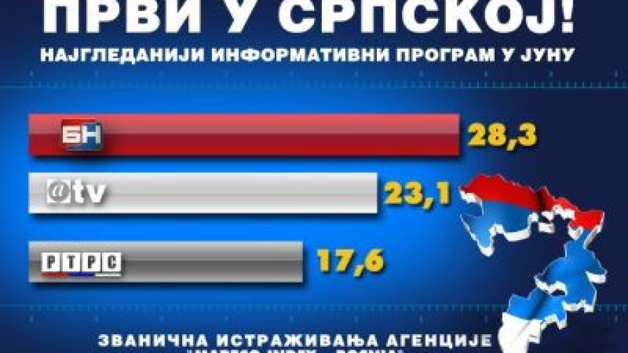 Дневник БН ТВ најгледанији у Републици Српској ( Јуни )