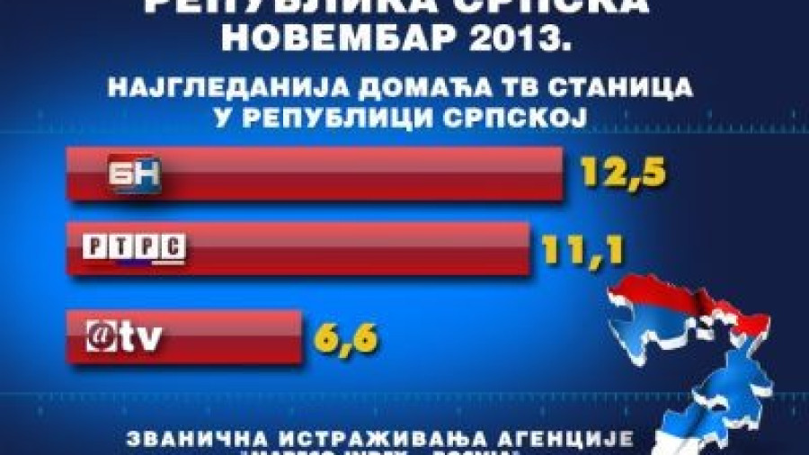 БН ТВ најгледанија и у новембру