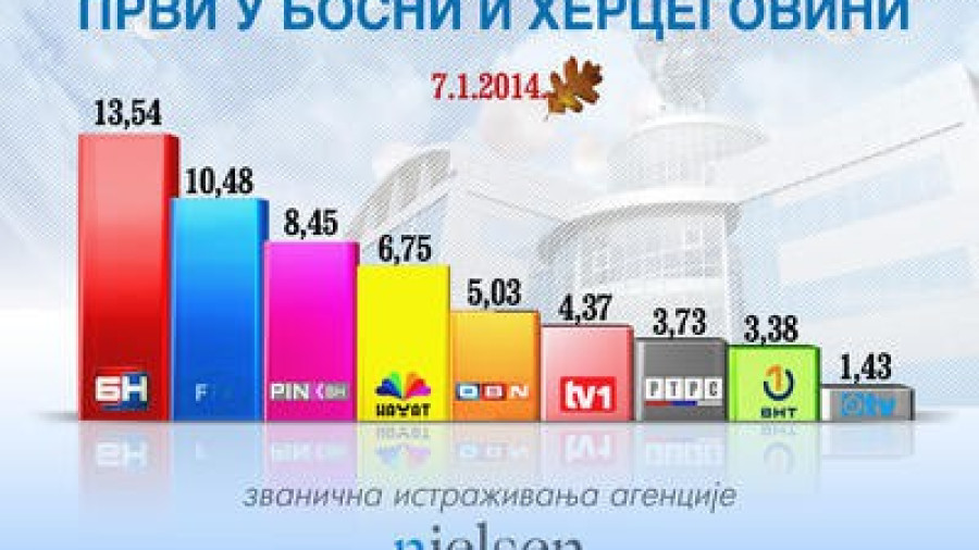 БН ТВ - рекордна гледаност на Божић