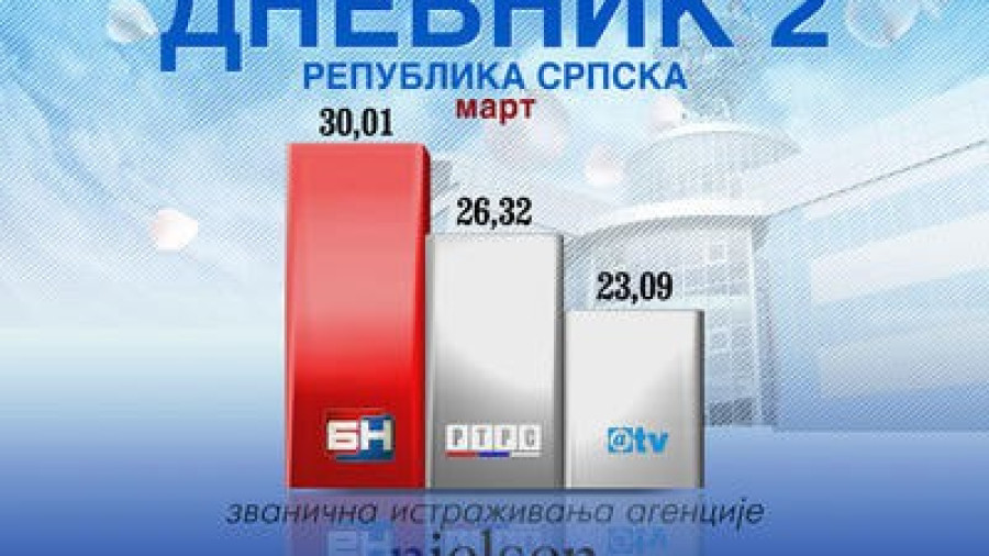 Дневник БН ТВ и даље најгледанији
