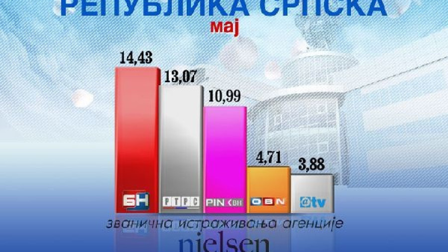 БН телевизија најгледанија у мају!
