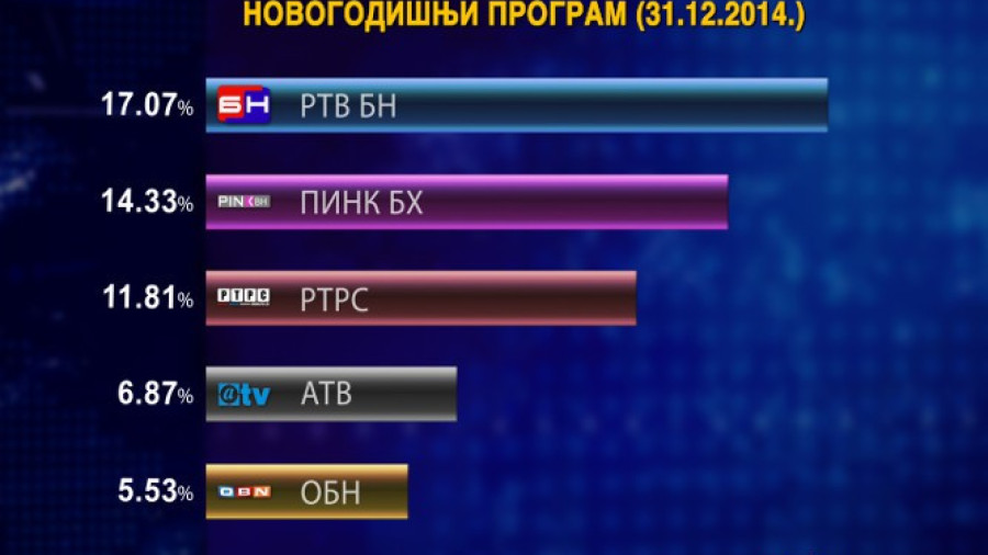 РТВ БН традиционално најгледанији