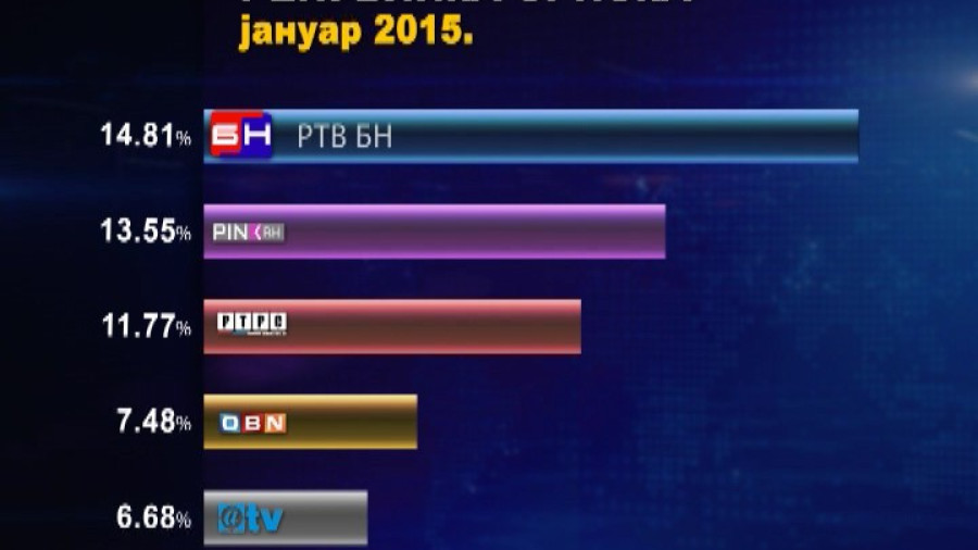 Најгледанији у Републици Српској!