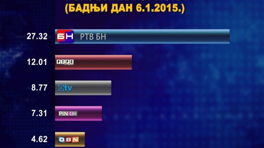 Рекордна гледаност БН ТВ 