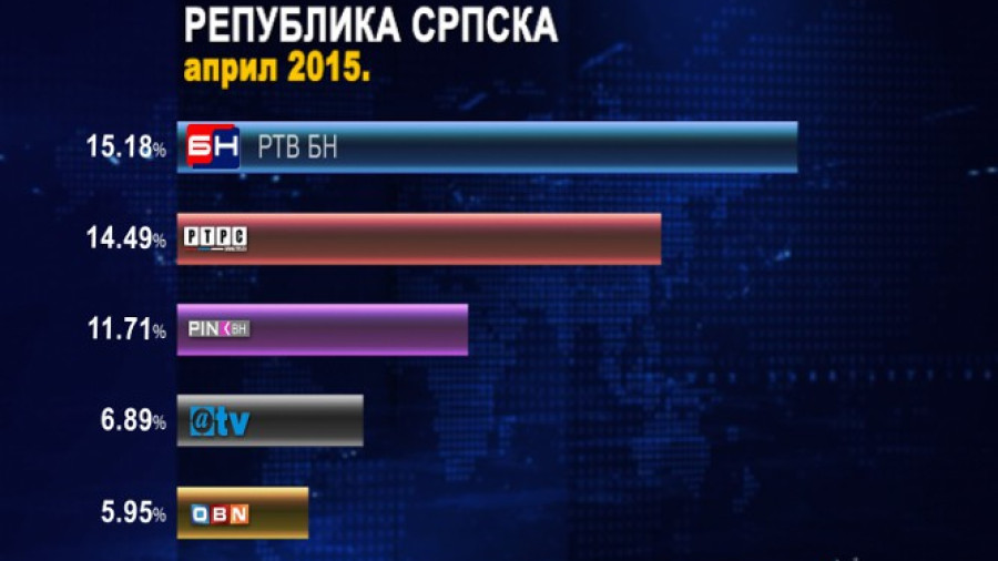 БН ТВ најгледанији у Српској током априла