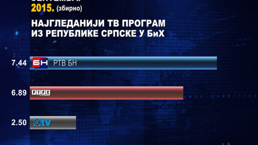 БН најгледанији медиј из Републике Српске у БиХ
