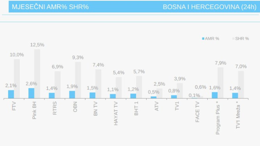 Ниелсен: Гледаност за мјесец септембар!