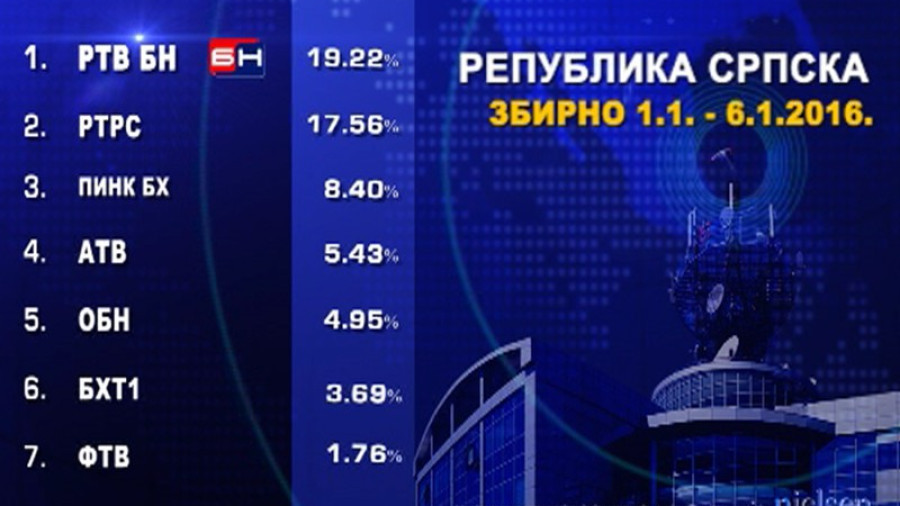 БН ТВ и ове године најгледанија телевизија
