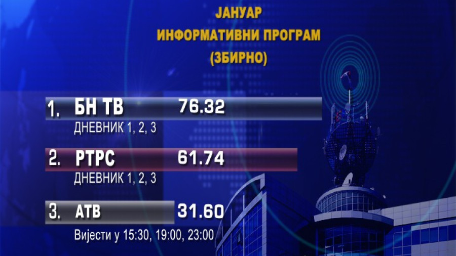 БН ТВ: Најгледанији информативни програм