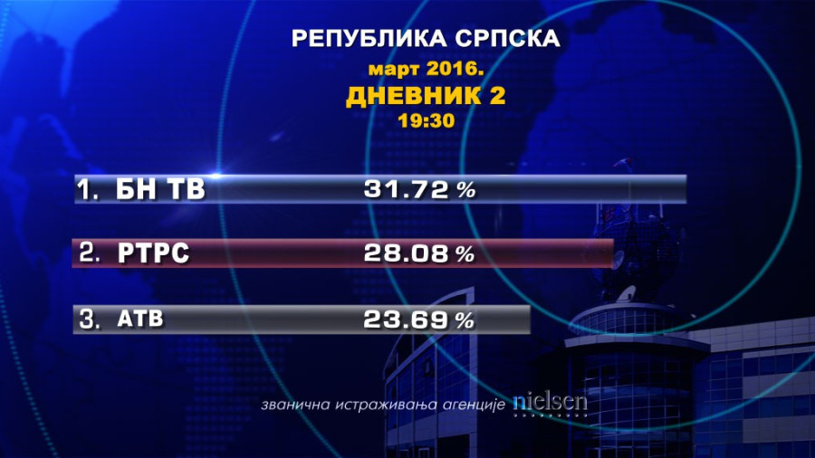 Дневник 2 БН ТВ најгледанији у Српској