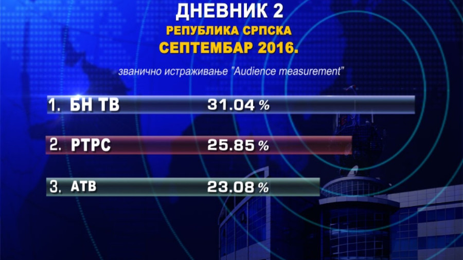 Дневник 2 БН ТВ најгледанији у Српској