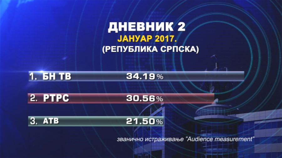 БН ТВ најгледанија телевизија у Српској