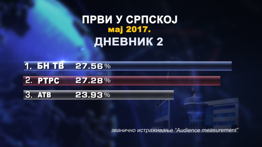 БН телевизија најгледанија у Српској
