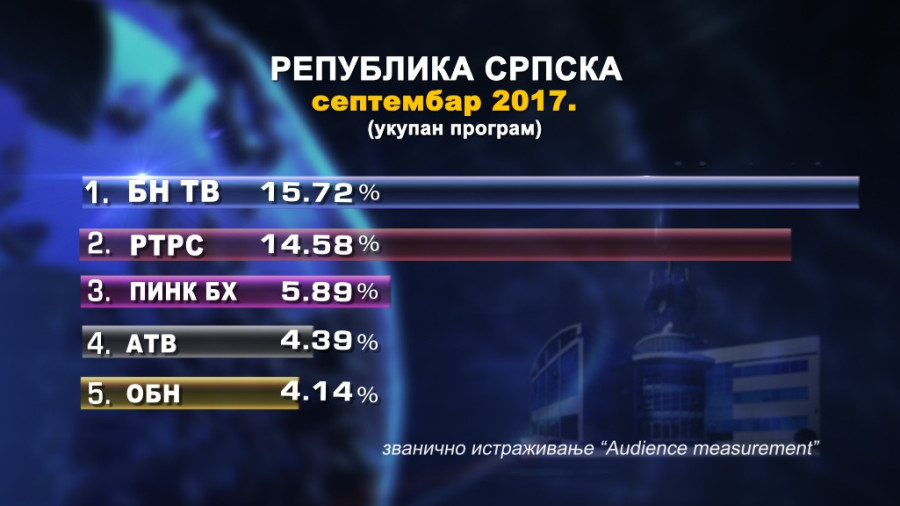 БН ТВ прва у Српској и током септембра