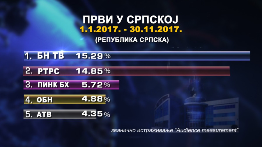 БН ТВ најгледанија од почетка године