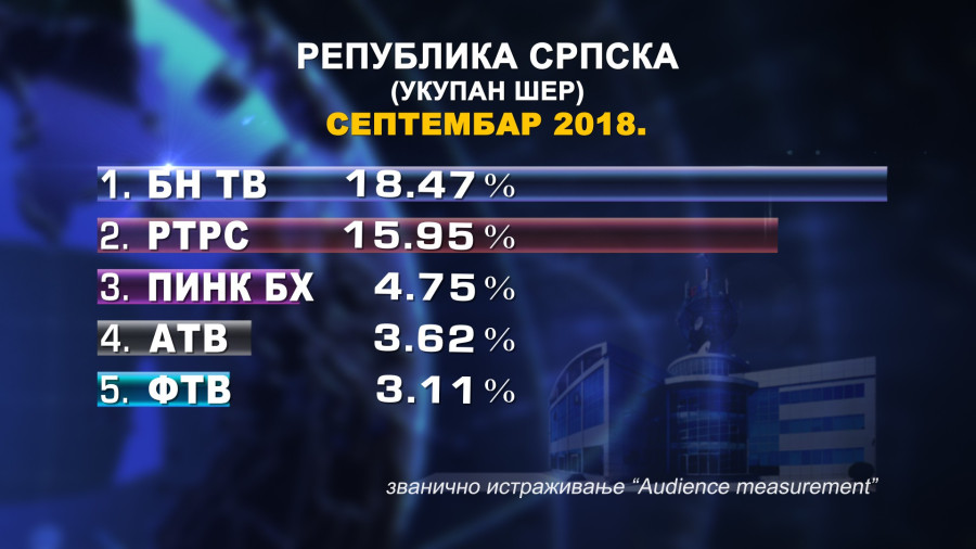 БН ТВ и даље најгледанија ТВ станица у Републици Српској 