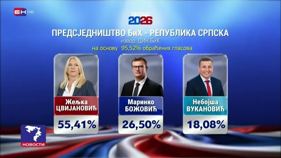 Према прелиминарним резултатима ЦИК-а БиХ највећи побједници општих избора су СНСД, СДА и ХДЗ