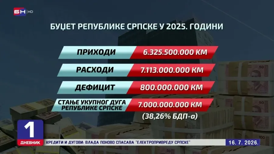 Ukupan dug Srpske u 2025. godini iznosi 7 MILIJARDI maraka