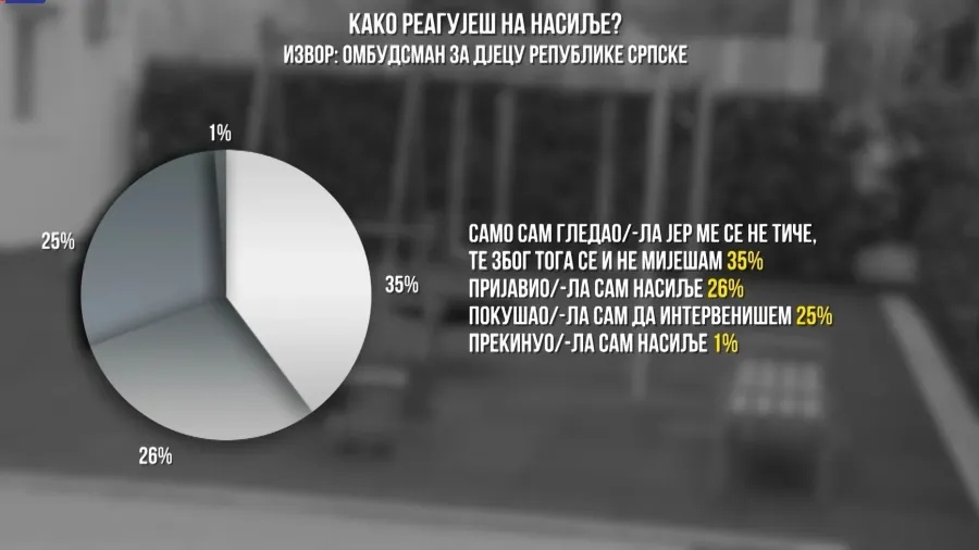 ВРШЊАЧКО НАСИЉЕ: Школа више није сигурно мјесто, вршњачко насиље измиче контроли?!
